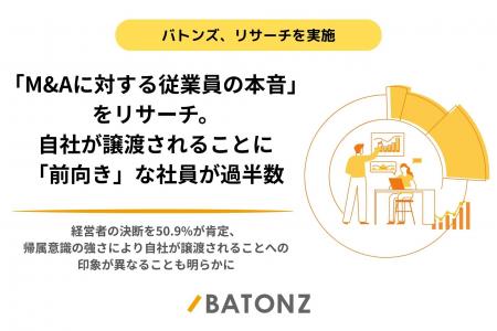 バトンズ、「M&Aに対する従業員の本音」をリサーチ。