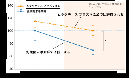 世界初！※1 脱水条件下における免疫細胞 pDC（プラズ