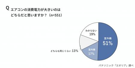 エアコンの消費電力の約8～9割が室外機。理解している