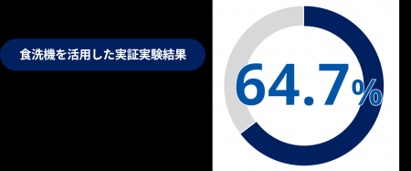 苫小牧市とパナソニックによる実証実験の結果をutf-8