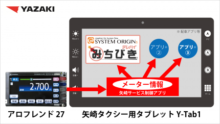矢崎のタクシー用タブレット「Y-Tab1」にて テレハイ