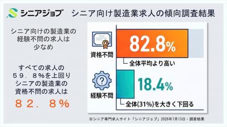 シニア向けの製造業の求人、資格不問が82.8%、一方、