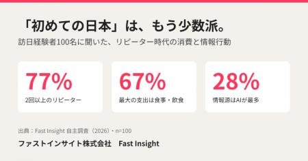 「初めての日本」は、もう少数派。訪日経験者100名に 「初めての日本」は、もう少数派。訪日経験者100名に