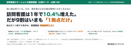 訪問看護は1年で10.4%増えた。だが9割はいまも「1拠点