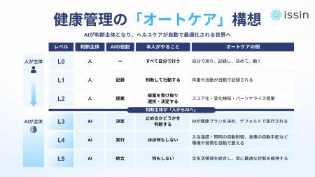 「何もしなくても健康へ向かっていく世界」へ。健康管