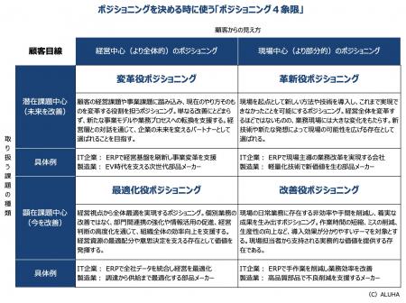 なぜBtoBマーケティング戦略は決まらないのか？ ALUHA