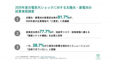 [独自レポートVol.49]太陽光営業の91.7%が燃料費高騰
