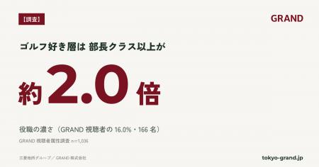 【GRAND調査】「ゴルフ好き層」は部長クラス以上が約2