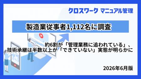 製造業従事者1,112名に調査|約6割が「管理業務に追わ 製造業従事者1,112名に調査|約6割が「管理業務に追わ
