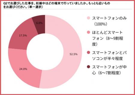 妊娠中のスマホ在宅ワーク、78.5%が「体の負担は少な 妊娠中のスマホ在宅ワーク、78.5%が「体の負担は少な
