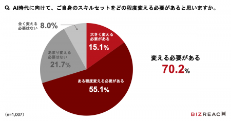 ＜ビズリーチ、「AI時代のキャリア観」を調査＞約7割