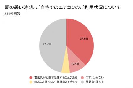クーリングシェルターの場所、約9割が「知らない」。