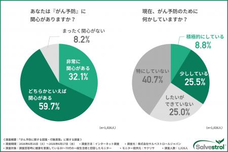 【がん予防に関する意識調査】9割超が関心も、実際に