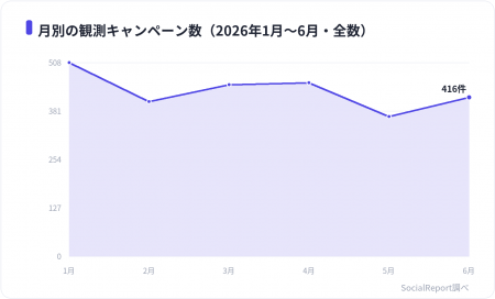小売・ECのXキャンペーンは拡散力が突出、リポスト中 小売・ECのXキャンペーンは拡散力が突出、リポスト中