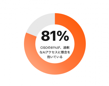 【Okta調査】AIエージェントがもたらす「ガバナンスの