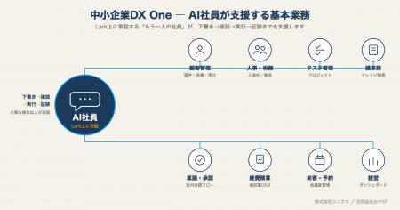 【AI社員】中小企業DX One、デジタル化・AI導入補助金 【AI社員】中小企業DX One、デジタル化・AI導入補助金