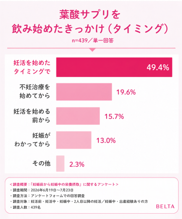 葉酸サプリの理想は「葉酸+必要成分を一緒に」が約9 葉酸サプリの理想は「葉酸+必要成分を一緒に」が約9