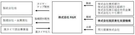 株式会社脱炭素化支援機構が荒川産業株式会社グループ 株式会社脱炭素化支援機構が荒川産業株式会社グループ