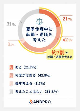 【製造業】過去に転職を意識した人の約7割が夏季休暇