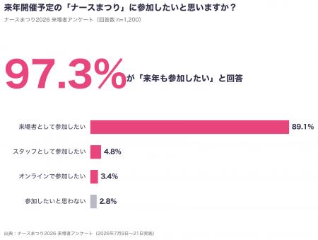 現役看護師がつくる「ナースまつり2026」3日間で2,000 現役看護師がつくる「ナースまつり2026」3日間で2,000