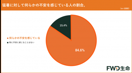 【猛暑・酷暑日に関する意識調査】約8割（84.6%）が猛