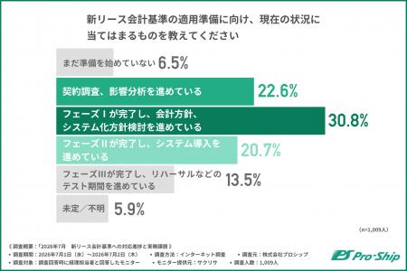 新リース会計基準対応の最大の壁は「方針整理」。期首 新リース会計基準対応の最大の壁は「方針整理」。期首