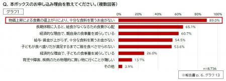 経済的に困難な子育て世帯の子ども1.5万人の「食と生 経済的に困難な子育て世帯の子ども1.5万人の「食と生