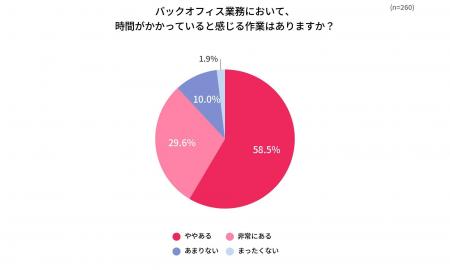 バックオフィス担当者の9割近くが「時間のかかる作業