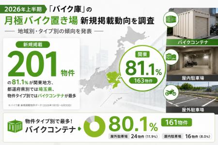 【2026年上半期】「バイク庫」の月極バイク置き場新規 【2026年上半期】「バイク庫」の月極バイク置き場新規
