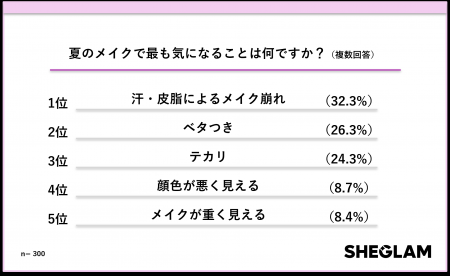 SHEGLAMが猛暑日の“重く見えないメイク”実態調査を実