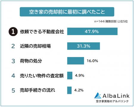 【空き家の売却前に調べたことランキング】役立った情