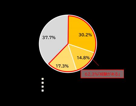 20代から50代の約6割が経験 “夏の睡眠トラブル”に関す