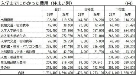 大学新入生の保護者5万5千人調査　大学入学準備で最も