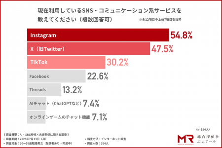 既婚者の約3人に1人が「SNS・アプリで配偶者以外の異