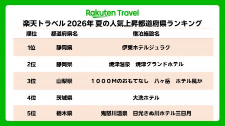 「楽天トラベル」、関東近郊でクチコミ評価が高い人気