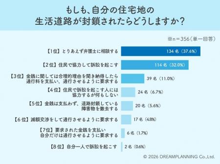 【私道の突然封鎖にどう挑む？】住民の約7割が「法的