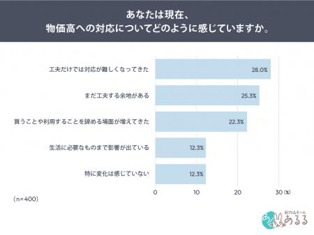 物価高対策、62.6％が「工夫だけでは難しい」段階へ。