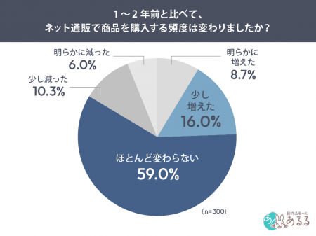 物価高でネット通販の購入頻度はどう変わった?59.0% 物価高でネット通販の購入頻度はどう変わった?59.0%