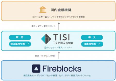 TISIと米Fireblocks、SIerとして国内初のリセラー契約