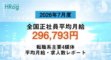 全国正社員平均月給は「296,793円」で前年同月から2.8