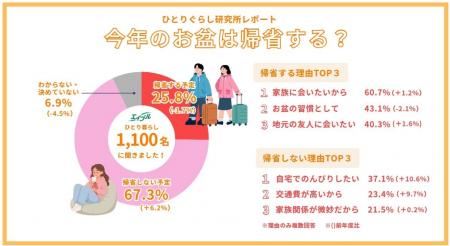 ひとり暮らしのお盆の実家帰省調査2026
