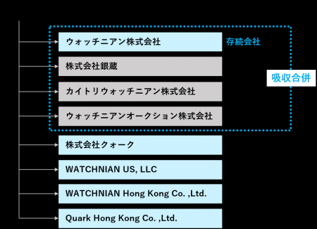 ウォッチニアングループ株式会社、グループ4社の事業 ウォッチニアングループ株式会社、グループ4社の事業