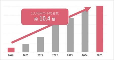 ＜外食における消費行動分析＞6年で1人予約が10倍「気
