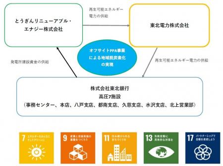 オフサイトPPAによる再生可能エネルギーの導入