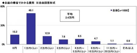 2026年 お盆の帰省に関する調査 ~お盆玉を用意する 2026年 お盆の帰省に関する調査 ~お盆玉を用意する