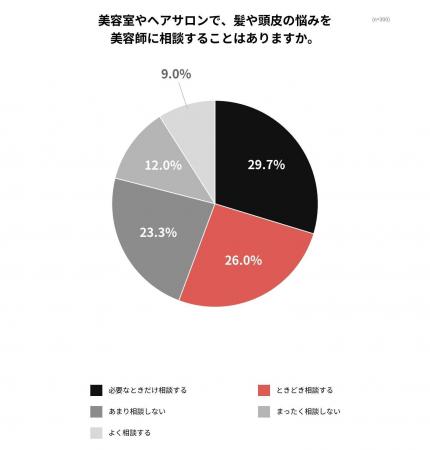 美容室利用者が最も相談しにくい悩みは「薄毛・抜け毛
