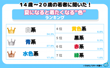 【ワカモノリサーチ調査】「令和の若者に聞いた!夏に 【ワカモノリサーチ調査】「令和の若者に聞いた!夏に
