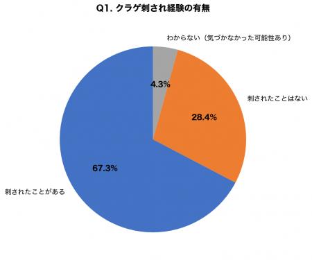 海水浴経験者の67.3%が「クラゲ刺され」を経験、うち8