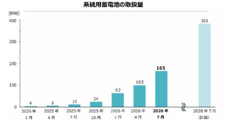 系統用蓄電池の取扱量が150MWを突破
