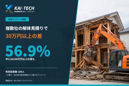解体で複数社見積り30万円以上の差が56.9%、中には100
